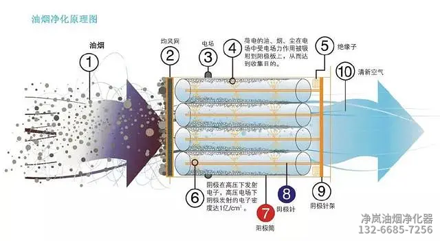 油烟净化器原理