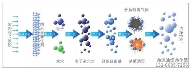 UV除味设备原理