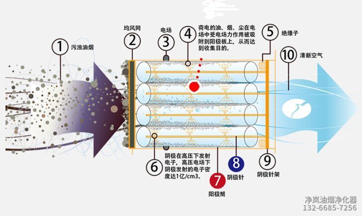 静电油烟净化器净化原理图
