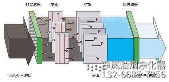油烟净化器原理